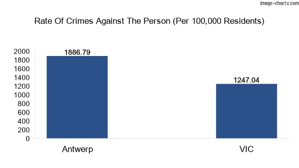 Violent crimes against the person in Antwerp vs Victoria in Australia