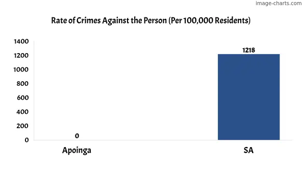 Violent crimes against the person in Apoinga vs SA in Australia