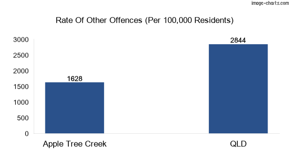 Other offences in Apple Tree Creek vs Queensland