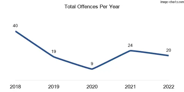 60-month trend of criminal incidents across Aramac