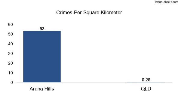 Crimes per square km in Arana Hills vs Queensland