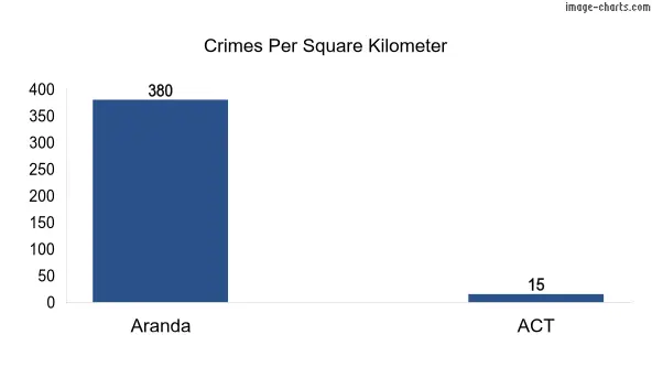 Crimes per square km in Aranda vs ACT