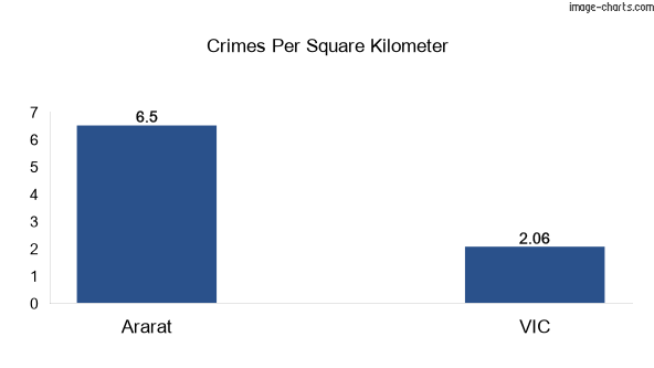 Crimes per square km in Ararat vs VIC