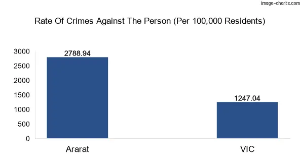 Violent crimes against the person in Ararat vs Victoria in Australia