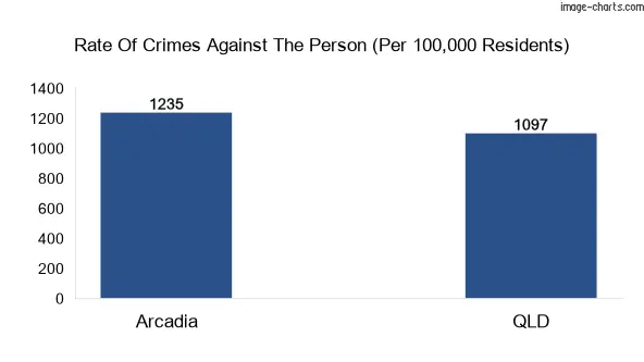 Violent crimes against the person in Arcadia vs QLD in Australia