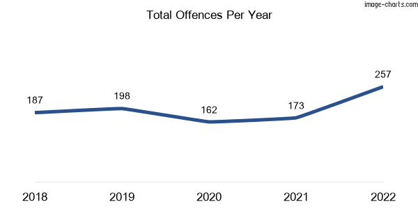 60-month trend of criminal incidents across Archerfield