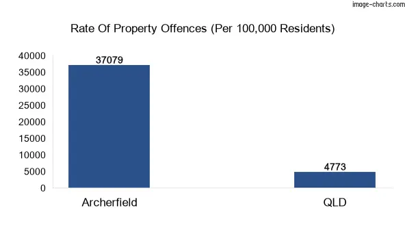 Property offences in Archerfield vs QLD
