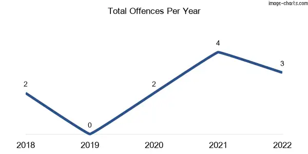 60-month trend of criminal incidents across Archerton