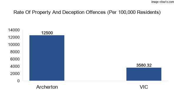 Property offences in Archerton vs Victoria