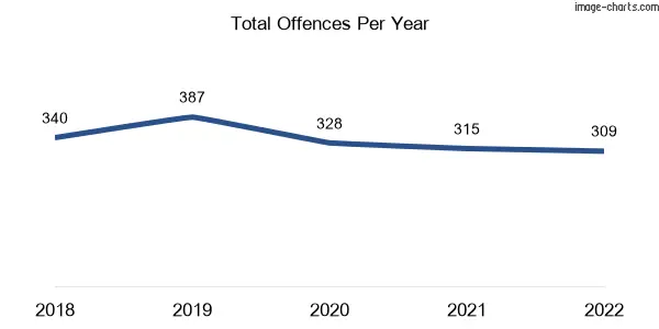 60-month trend of criminal incidents across Ardeer