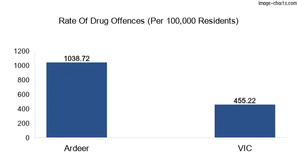 Drug offences in Ardeer vs VIC