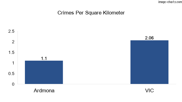 Crimes per square km in Ardmona vs VIC