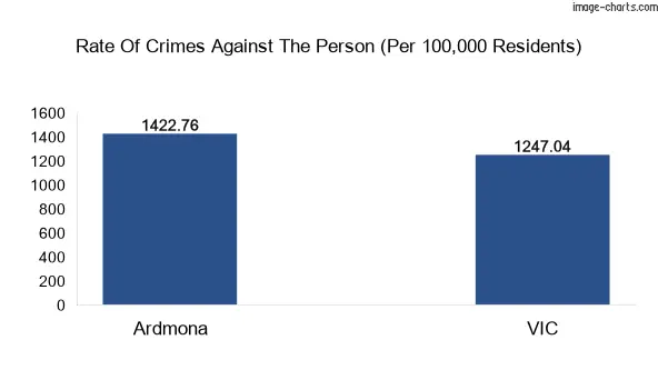 Violent crimes against the person in Ardmona vs Victoria in Australia