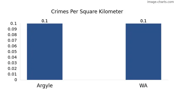 Crimes per square km in Argyle vs WA