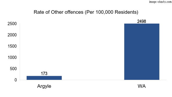 Rate of Other offences in Argyle vs WA