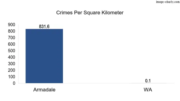 Crimes per square km in Armadale vs WA