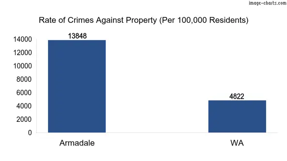 Property offences in Armadale vs WA