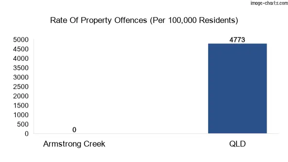 Property offences in Armstrong Creek vs QLD