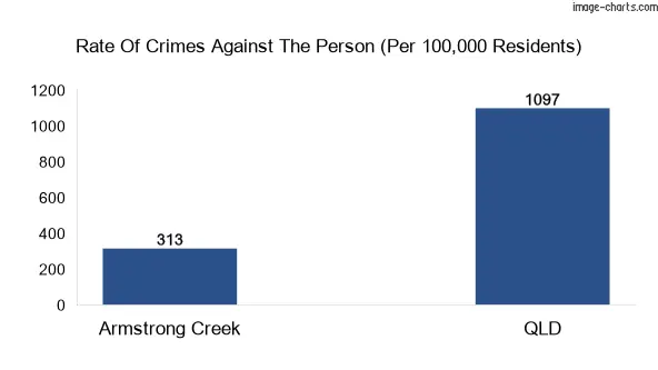 Violent crimes against the person in Armstrong Creek vs QLD in Australia