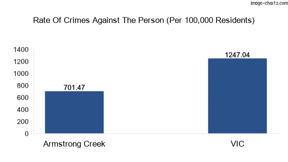 Violent crimes against the person in Armstrong Creek vs Victoria in Australia