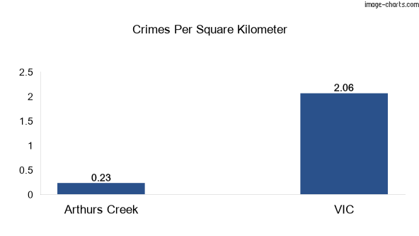 Crimes per square km in Arthurs Creek vs VIC