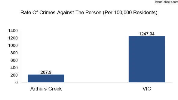Violent crimes against the person in Arthurs Creek vs Victoria in Australia