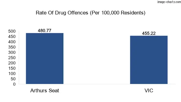 Drug offences in Arthurs Seat vs VIC
