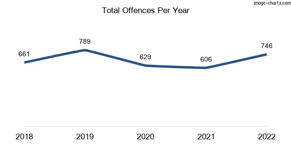 60-month trend of criminal incidents across Arundel