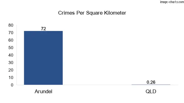 Crimes per square km in Arundel vs Queensland