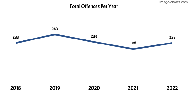 60-month trend of criminal incidents across Ascot Park