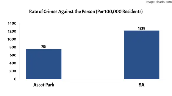 Violent crimes against the person in Ascot Park vs SA in Australia