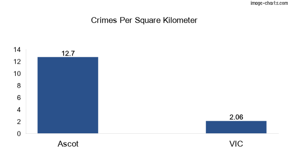Crimes per square km in Ascot vs VIC