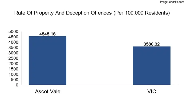 Property offences in Ascot Vale vs Victoria