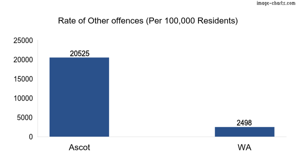 Rate of Other offences in Ascot vs WA