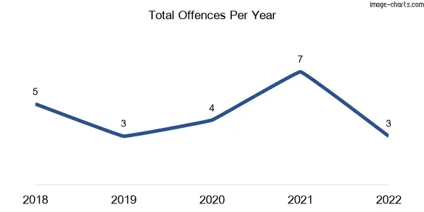 60-month trend of criminal incidents across Ashbourne