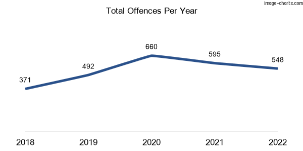 60-month trend of criminal incidents across Ashburton