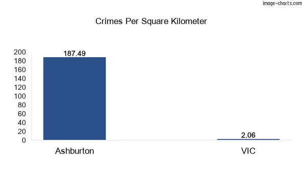Crimes per square km in Ashburton vs VIC