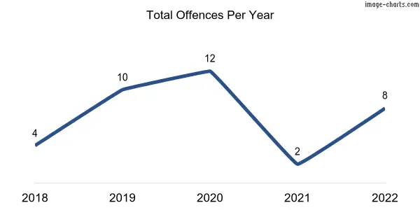 60-month trend of criminal incidents across Ashendon