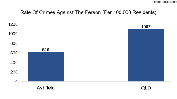 Violent crimes against the person in Ashfield vs QLD in Australia