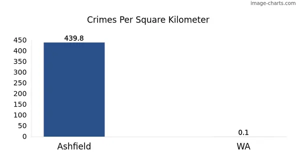 Crimes per square km in Ashfield vs WA