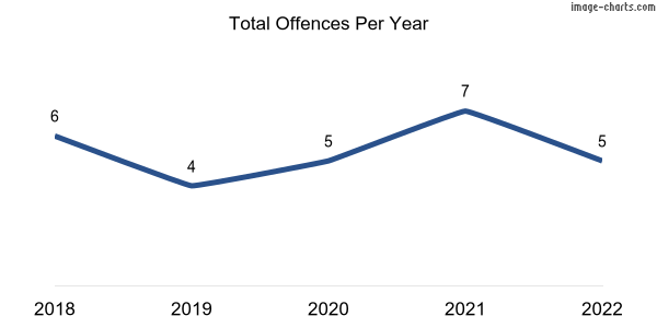 60-month trend of criminal incidents across Ashton