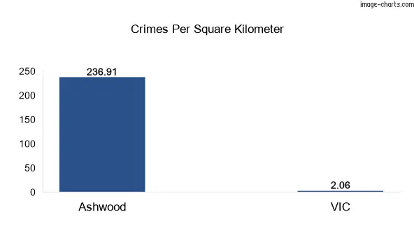 Crimes per square km in Ashwood vs VIC
