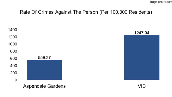 Violent crimes against the person in Aspendale Gardens vs Victoria in Australia