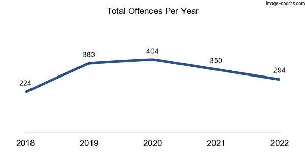 60-month trend of criminal incidents across Aspendale