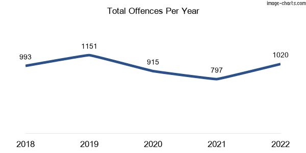 60-month trend of criminal incidents across Aspley