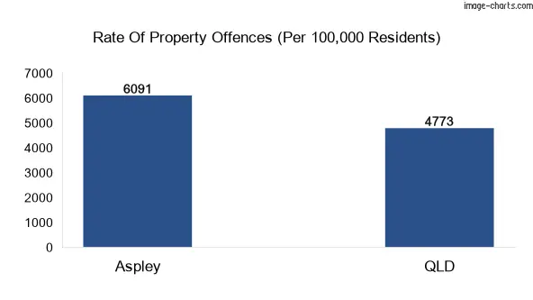 Property offences in Aspley vs QLD