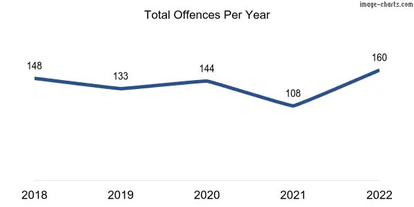 60-month trend of criminal incidents across Athelstone