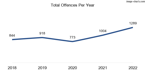 60-month trend of criminal incidents across Atherton