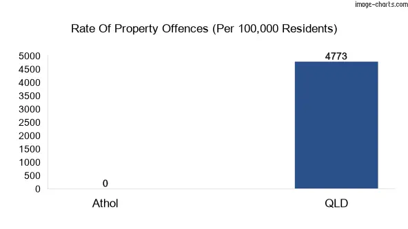 Property offences in Athol vs QLD