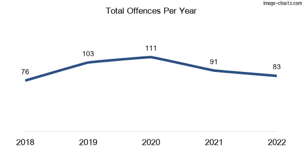 60-month trend of criminal incidents across Attwood